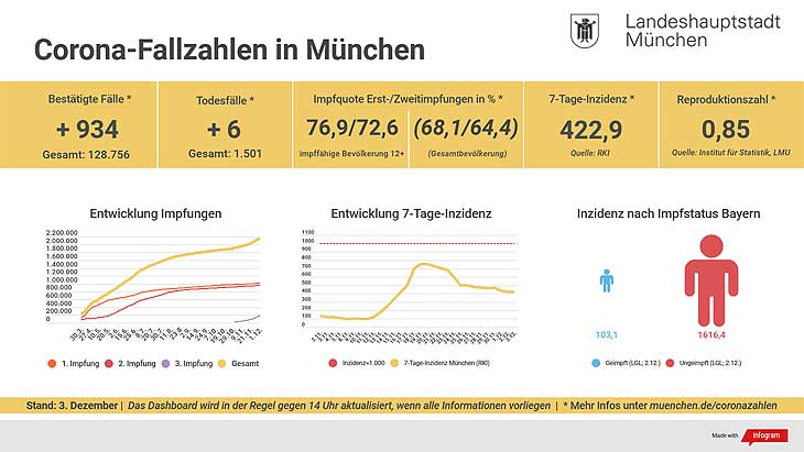 Corona Covid19 München - Update 03.12.2021: 7 Tage Inzidenz 422,9 - Entwicklung der Coronavirus-Fälle in München